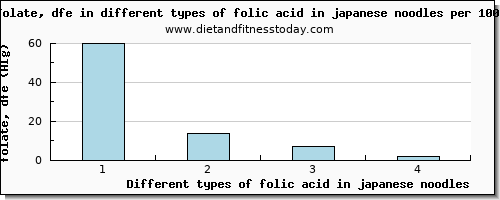 folic acid in japanese noodles folate, dfe per 100g